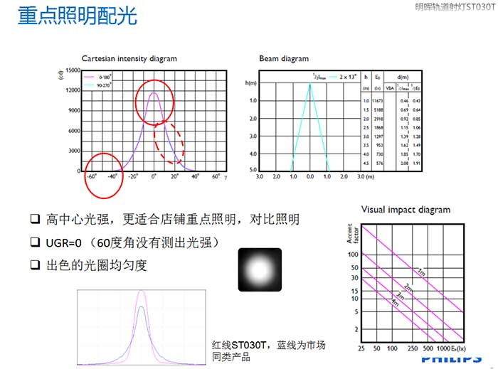 飞利浦明晖ST030T轨道射灯