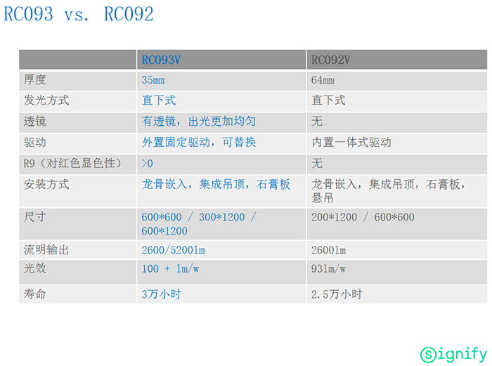 飞利浦RC093V平板灯