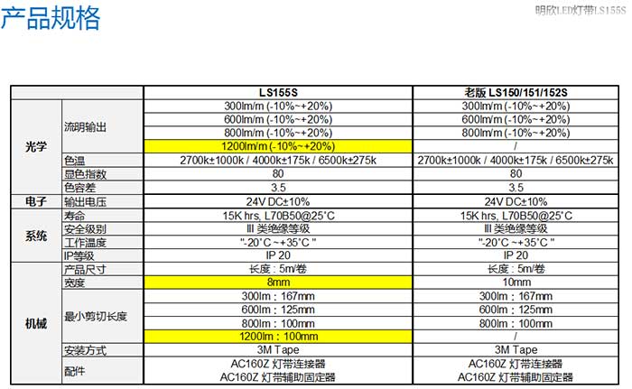 明欣LED灯带LS155S